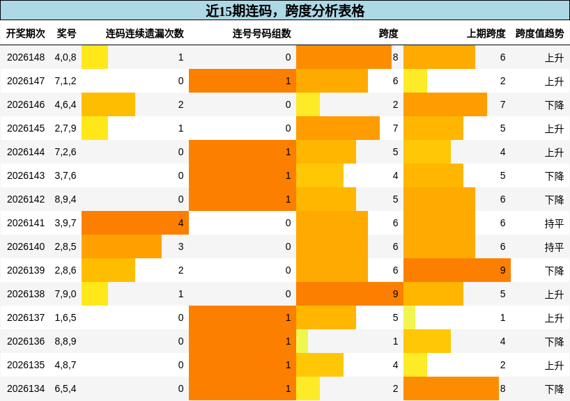 近15期连码与跨度分析表格