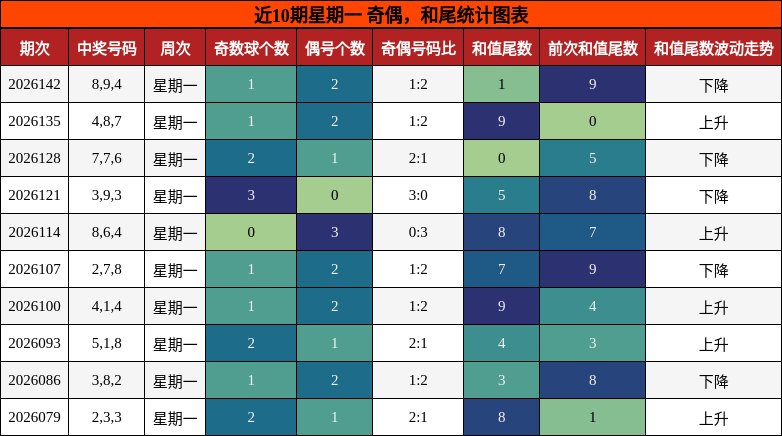 奇偶分析，和尾分析