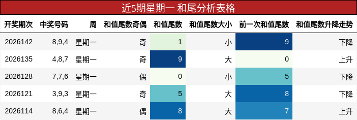 近5期星期一 和尾分析表格