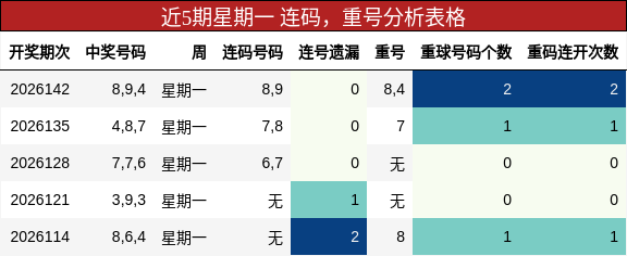 近5期星期一 连码，重号分析表格