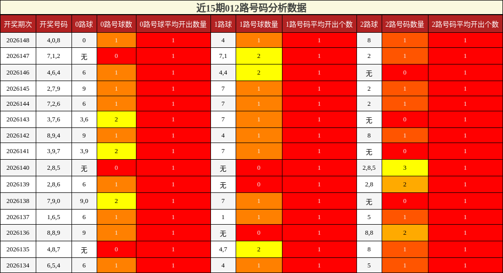 近15期012路号码分析数据