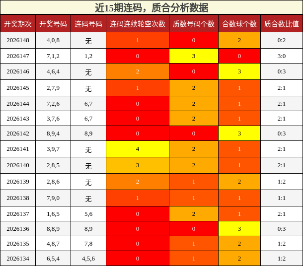近15期连码，质合分析数据