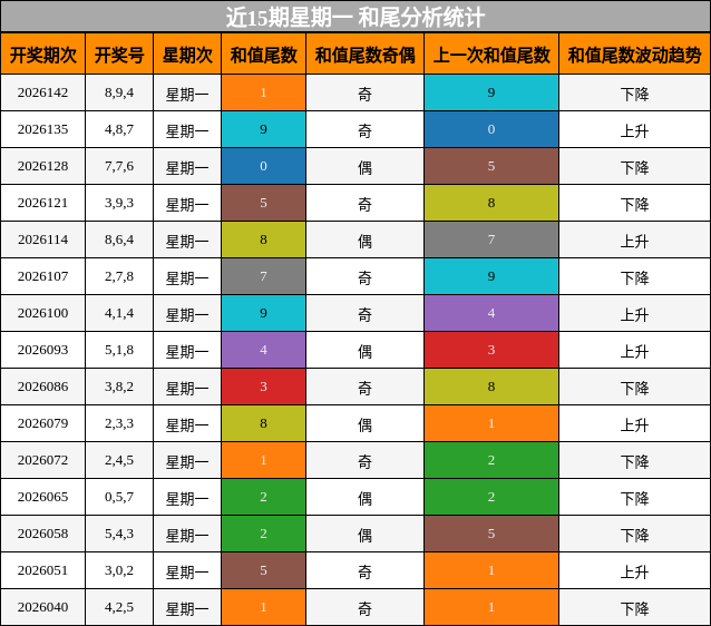 近15期星期一 和尾分析统计