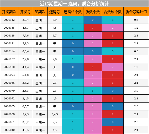 近15期星期一 连码，质合分析统计
