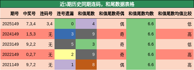 连码分析，和尾分析