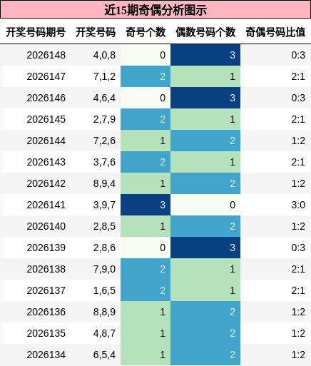 近15期奇偶分析图示