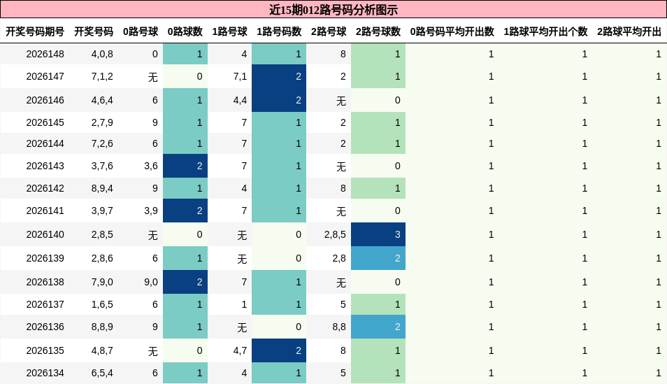 近15期012路号码分析图示
