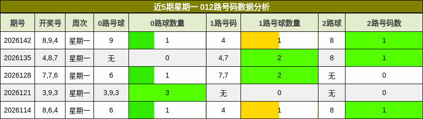近5期星期一 012路号码数据分析