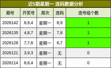 近5期星期一 连码数据分析