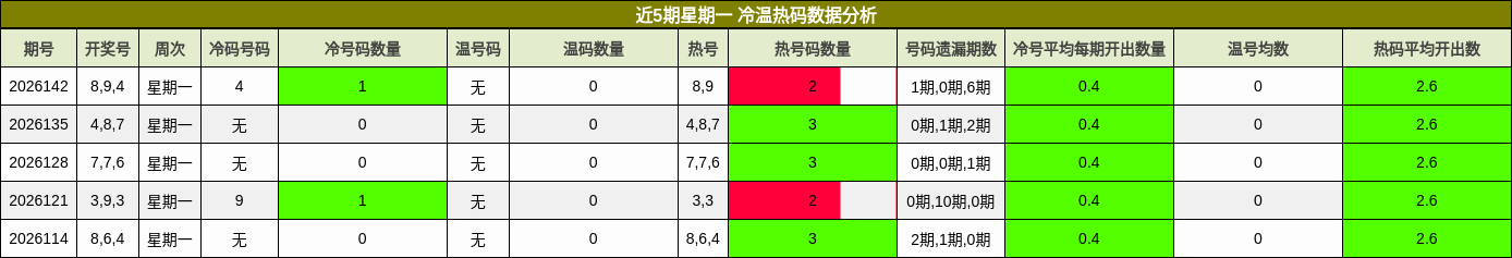 近5期星期一 冷温热码数据分析