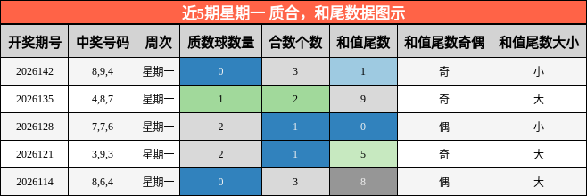 近5期星期一 质合，和尾数据图示