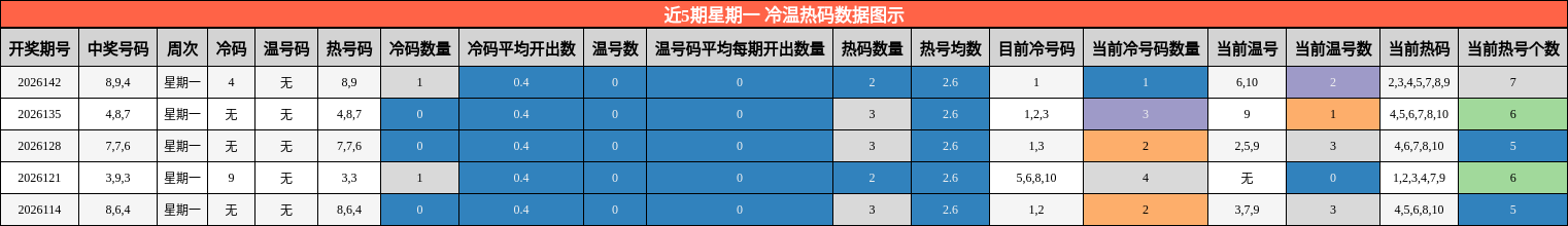 近5期星期一 冷温热码数据图示