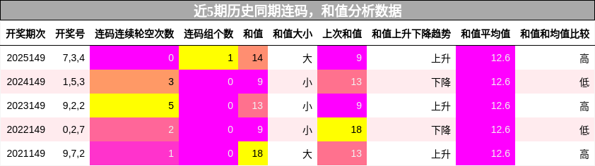 连码分析，和值分析