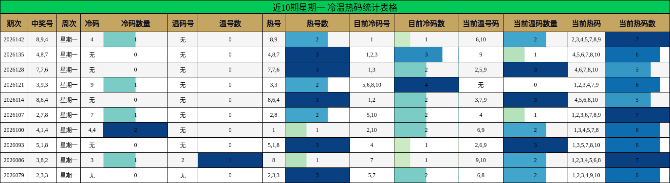 近10期星期一 冷温热码统计表格