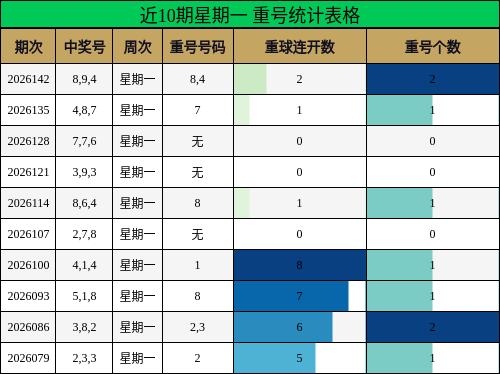 近10期星期一 重号统计表格
