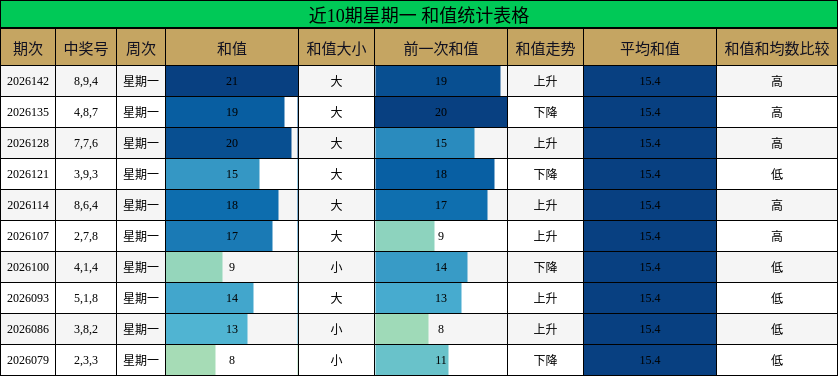近10期星期一 和值统计表格