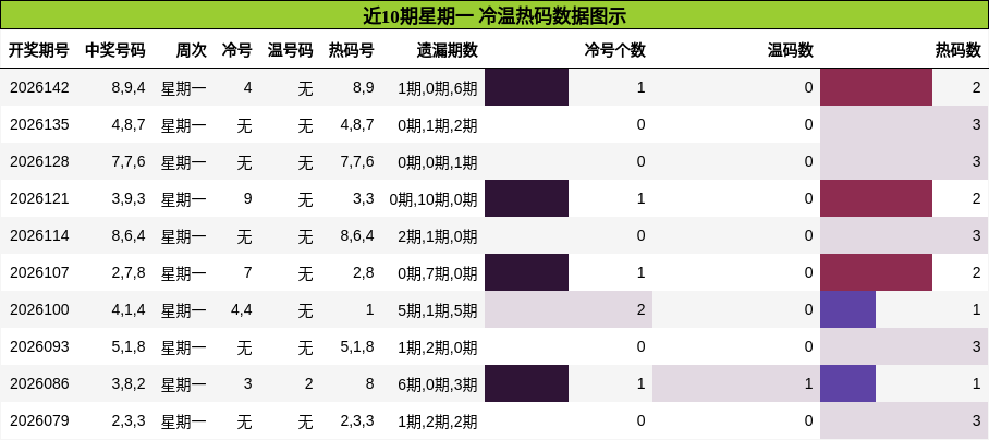 冷温热码分析