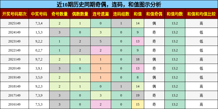 奇偶分析，连码分析，和值分析