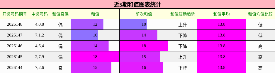 和值分析