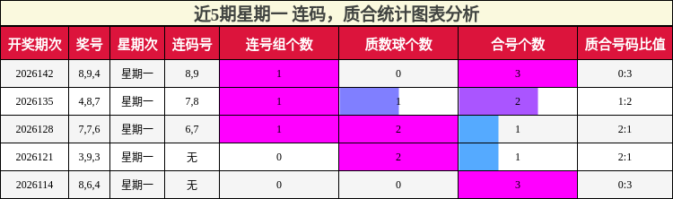 连码分析，质合分析
