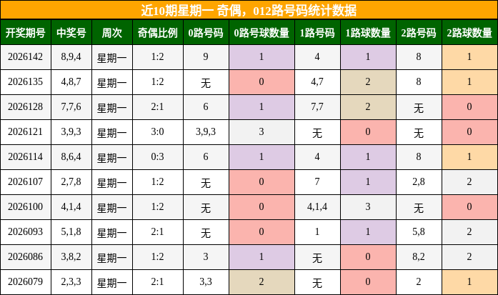 奇偶分析，012路号码分析