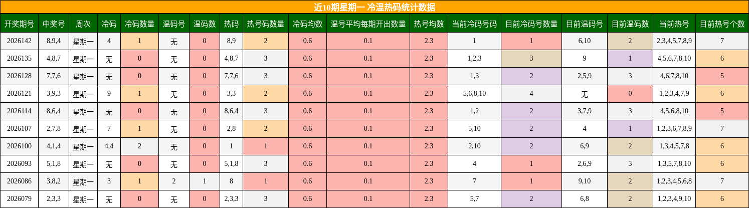 冷温热码分析
