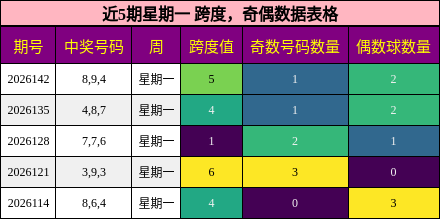 跨度分析，奇偶分析