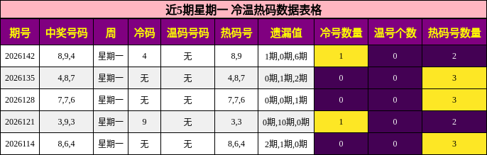 冷温热码分析
