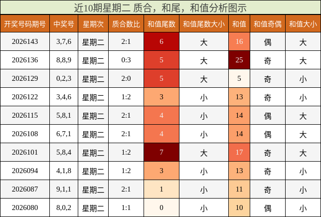 近10期星期二 质合，和尾，和值分析图示