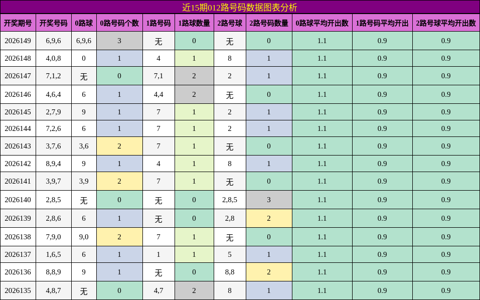 近15期012路号码数据图表分析