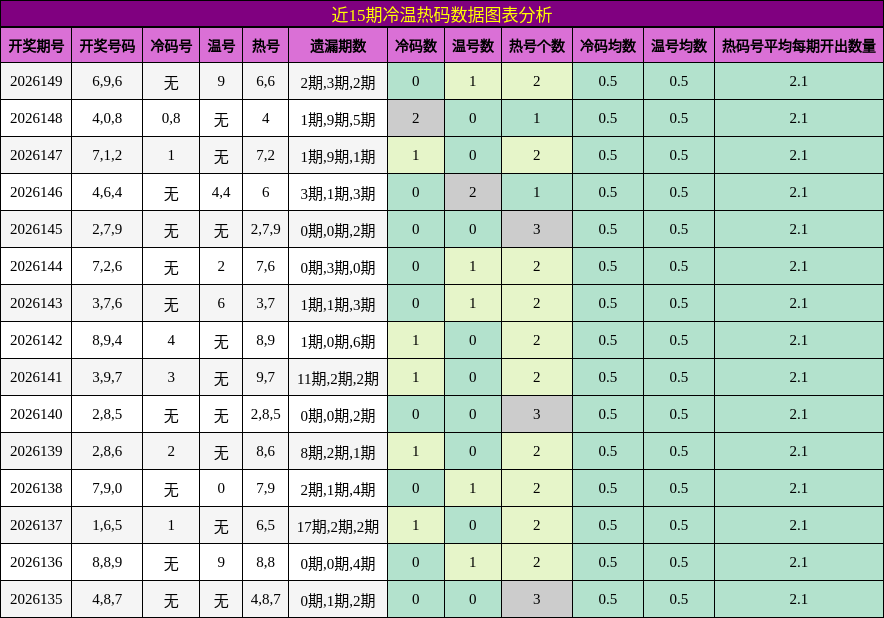 近15期冷温热码数据图表分析
