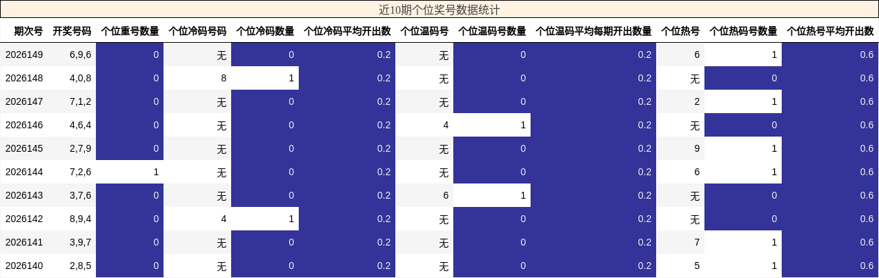 近10期个位奖号数据统计