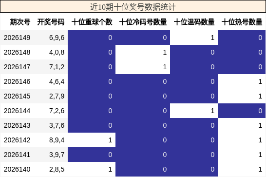 近10期十位奖号数据统计