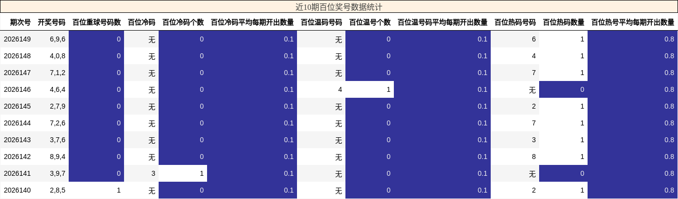 近10期百位奖号数据统计