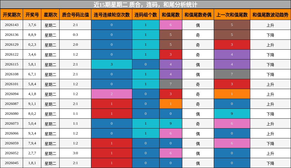 近15期星期二 质合，连码，和尾分析统计
