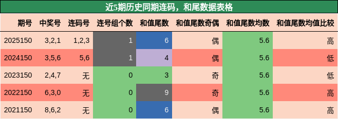 连码分析，和尾分析