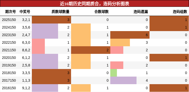近10期历史同期质合，连码分析图表