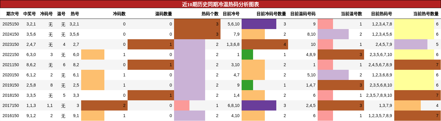 近10期历史同期冷温热码分析图表