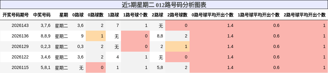 012路号码分析