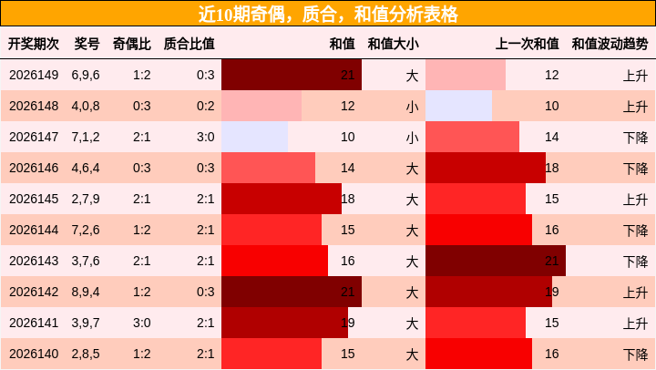 近10期奇偶，质合，和值分析表格