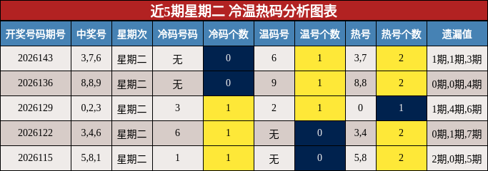 冷温热码分析