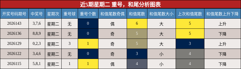 重号分析，和尾分析