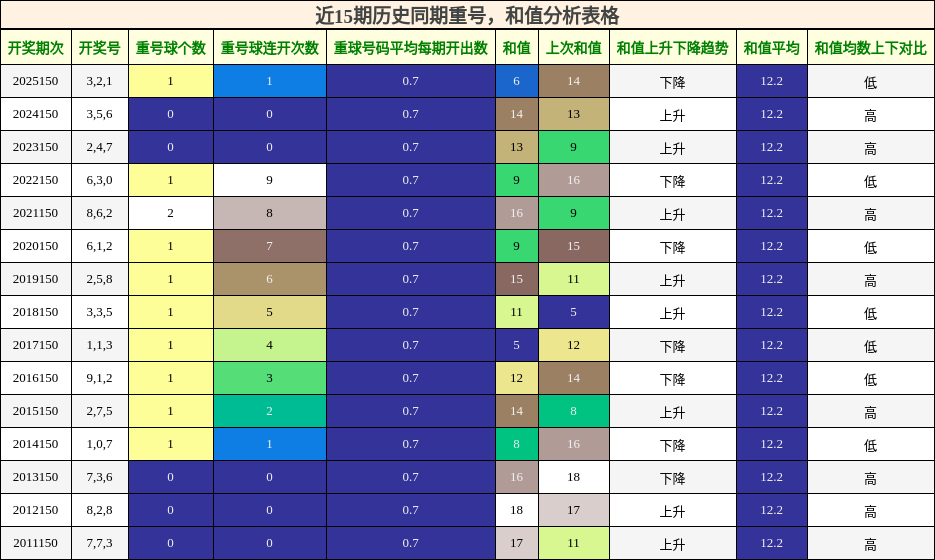 重号分析，和值分析