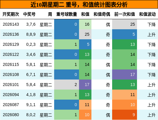 重号分析，和值分析