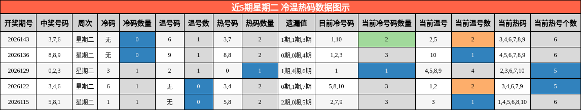 冷温热码分析