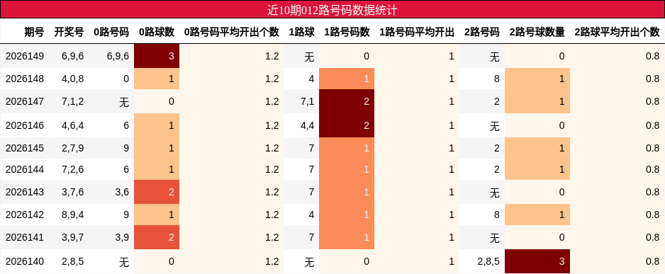 近10期012路号码数据统计