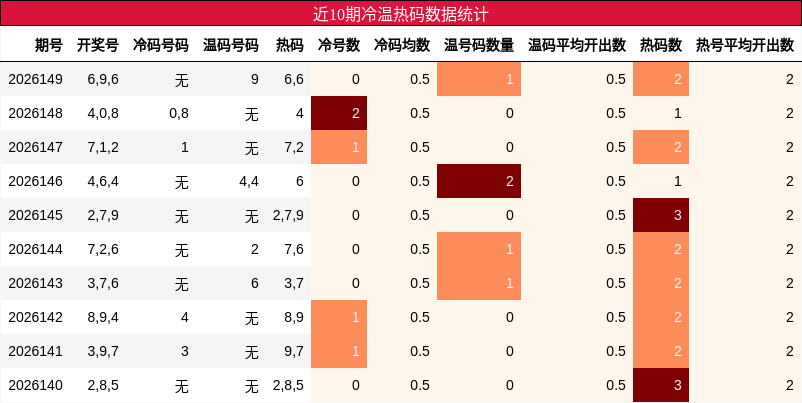 近10期冷温热码数据统计