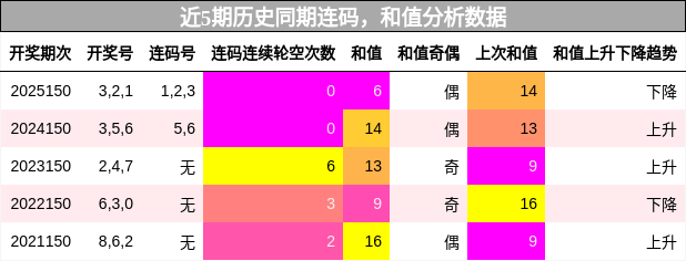 近5期历史同期连码，和值分析数据