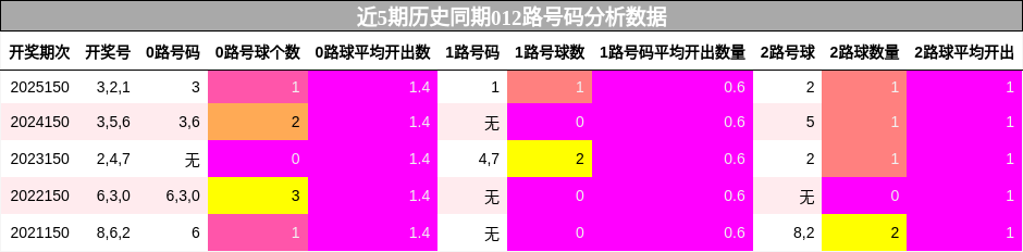 近5期历史同期012路号码分析数据