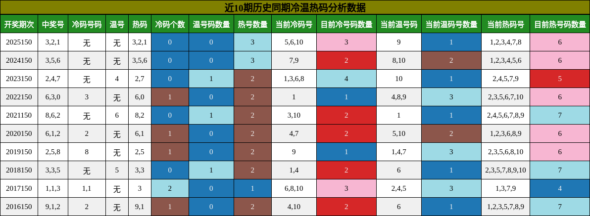 冷温热码分析